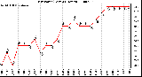 Milwaukee Weather Dew Point (Last 24 Hours)