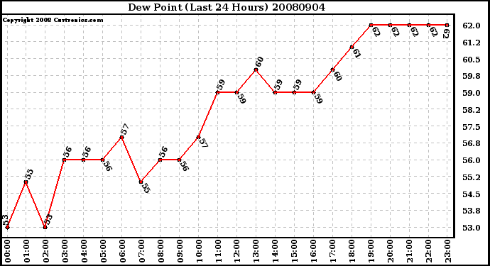 Milwaukee Weather Dew Point (Last 24 Hours)