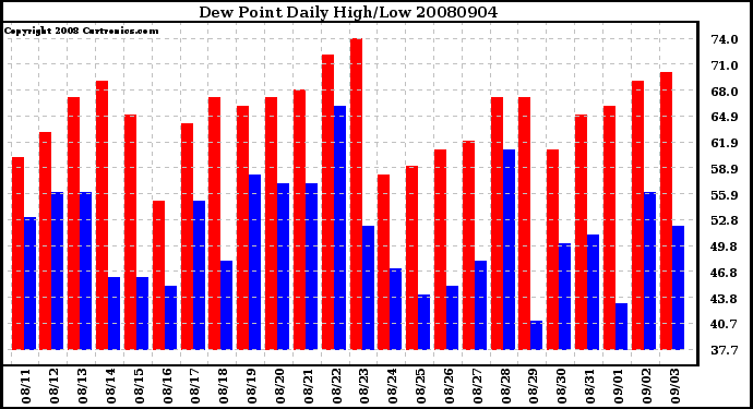 Milwaukee Weather Dew Point Daily High/Low