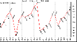 Milwaukee Weather Dew Point Daily High