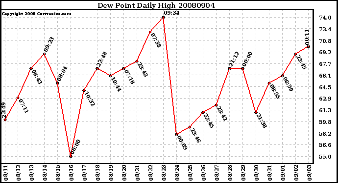 Milwaukee Weather Dew Point Daily High