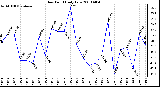 Milwaukee Weather Dew Point Daily Low