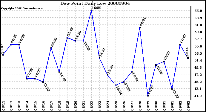 Milwaukee Weather Dew Point Daily Low