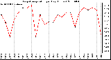 Milwaukee Weather Evapotranspiration per Day (Inches)