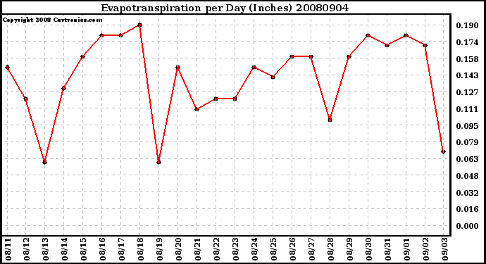 Milwaukee Weather Evapotranspiration per Day (Inches)