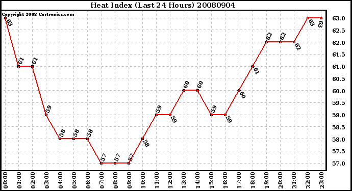 Milwaukee Weather Heat Index (Last 24 Hours)