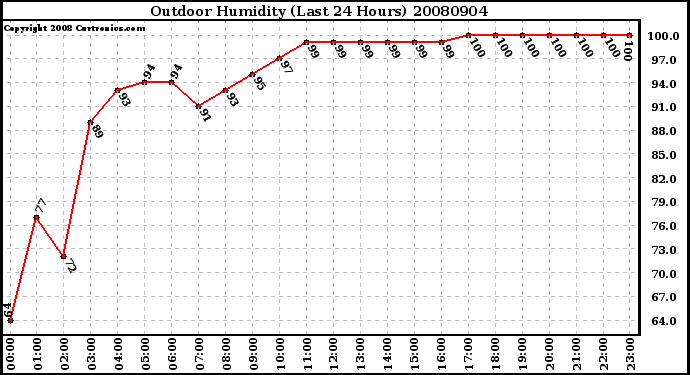 Milwaukee Weather Outdoor Humidity (Last 24 Hours)