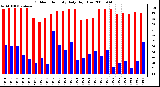 Milwaukee Weather Outdoor Humidity Daily High/Low