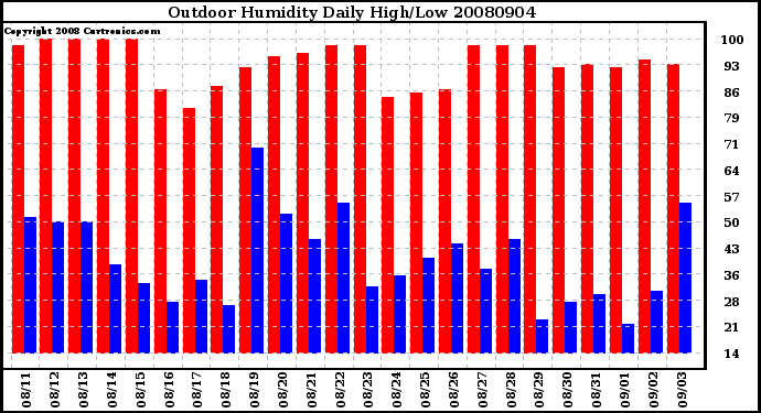 Milwaukee Weather Outdoor Humidity Daily High/Low