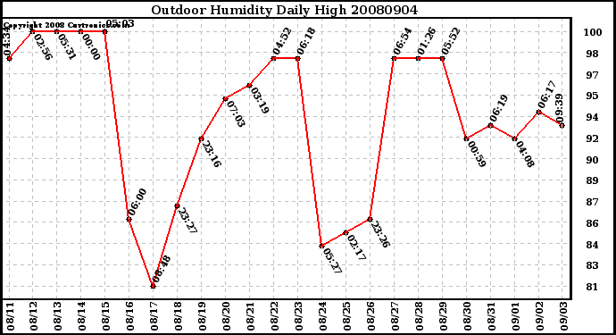 Milwaukee Weather Outdoor Humidity Daily High