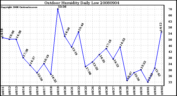 Milwaukee Weather Outdoor Humidity Daily Low