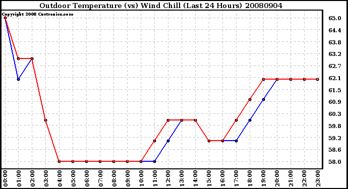 Milwaukee Weather Outdoor Temperature (vs) Wind Chill (Last 24 Hours)