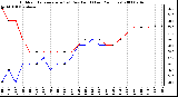 Milwaukee Weather Outdoor Temperature (vs) Dew Point (Last 24 Hours)