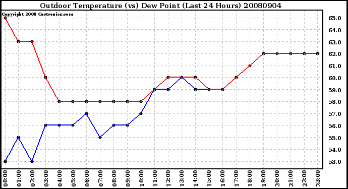 Milwaukee Weather Outdoor Temperature (vs) Dew Point (Last 24 Hours)