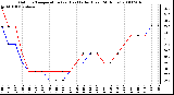 Milwaukee Weather Outdoor Temperature (vs) Heat Index (Last 24 Hours)