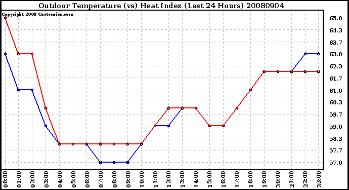 Milwaukee Weather Outdoor Temperature (vs) Heat Index (Last 24 Hours)