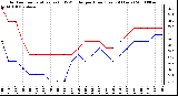 Milwaukee Weather Outdoor Temperature (vs) THSW Index per Hour (Last 24 Hours)