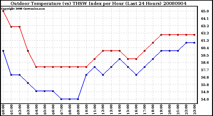 Milwaukee Weather Outdoor Temperature (vs) THSW Index per Hour (Last 24 Hours)