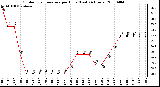 Milwaukee Weather Outdoor Temperature per Hour (Last 24 Hours)