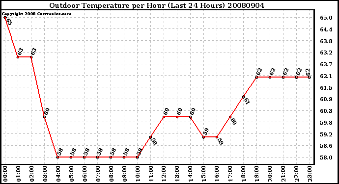 Milwaukee Weather Outdoor Temperature per Hour (Last 24 Hours)