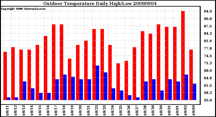 Milwaukee Weather Outdoor Temperature Daily High/Low