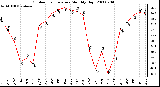 Milwaukee Weather Outdoor Temperature Monthly High