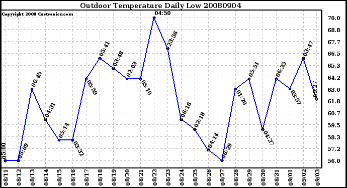 Milwaukee Weather Outdoor Temperature Daily Low