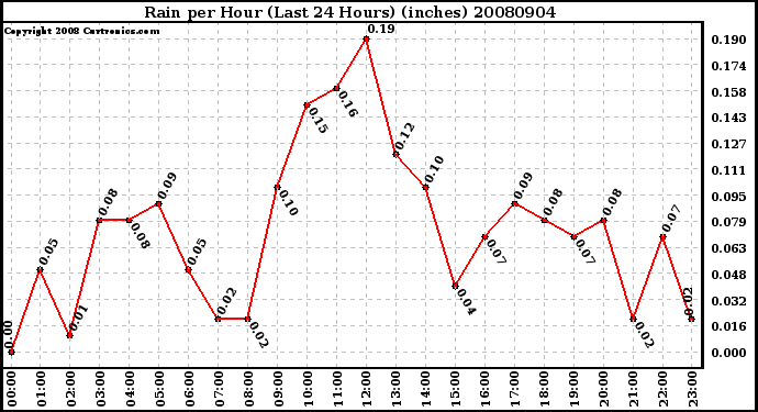 Milwaukee Weather Rain per Hour (Last 24 Hours) (inches)