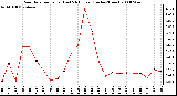 Milwaukee Weather Rain Rate per Hour (Last 24 Hours) (Inches/Hour)