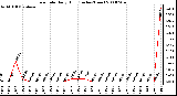 Milwaukee Weather Rain Rate Daily High (Inches/Hour)