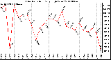 Milwaukee Weather Solar Radiation Daily High W/m2