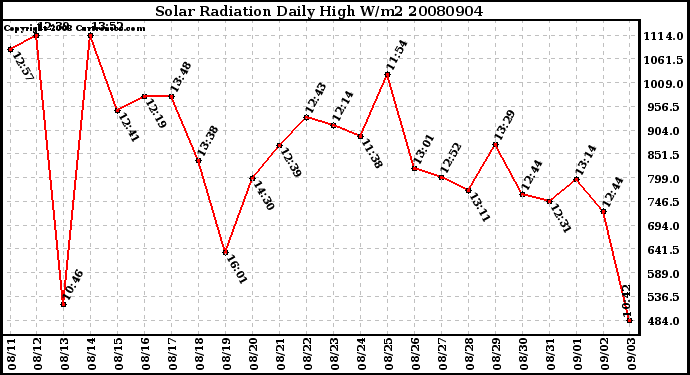 Milwaukee Weather Solar Radiation Daily High W/m2