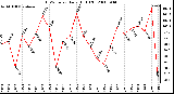 Milwaukee Weather THSW Index Daily High (F)