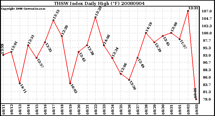 Milwaukee Weather THSW Index Daily High (F)