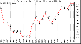 Milwaukee Weather THSW Index per Hour (F) (Last 24 Hours)