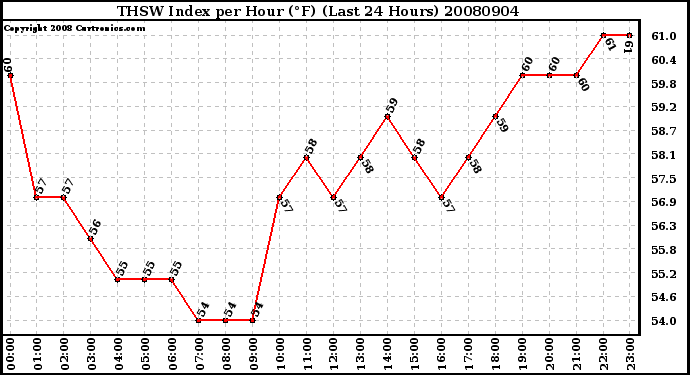 Milwaukee Weather THSW Index per Hour (F) (Last 24 Hours)