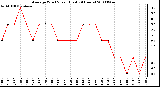 Milwaukee Weather Average Wind Speed (Last 24 Hours)