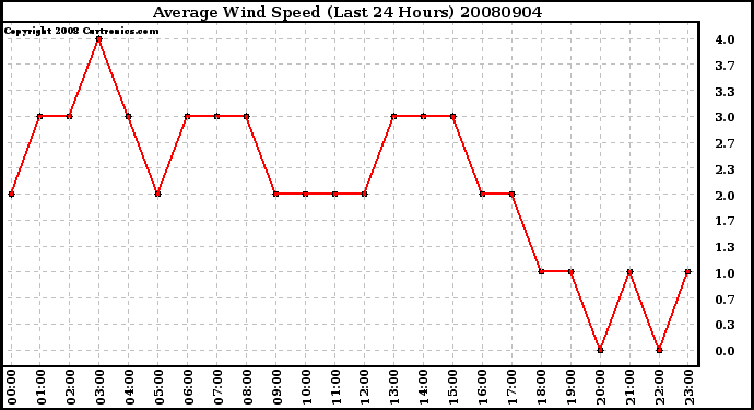 Milwaukee Weather Average Wind Speed (Last 24 Hours)