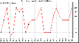 Milwaukee Weather Wind Direction (By Day)