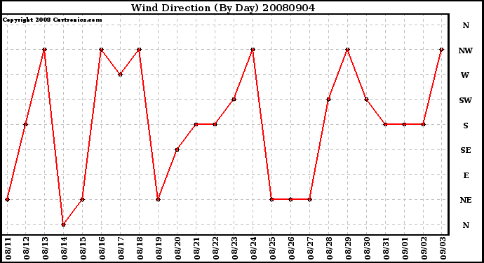 Milwaukee Weather Wind Direction (By Day)