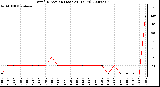 Milwaukee Weather Wind Direction (Last 24 Hours)