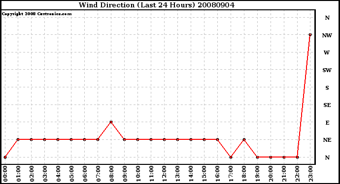 Milwaukee Weather Wind Direction (Last 24 Hours)