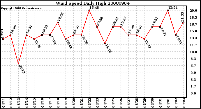 Milwaukee Weather Wind Speed Daily High