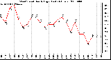 Milwaukee Weather Wind Speed Hourly High (Last 24 Hours)