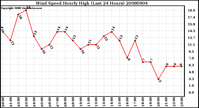 Milwaukee Weather Wind Speed Hourly High (Last 24 Hours)