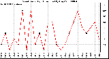 Milwaukee Weather Wind Daily High Direction (By Day)