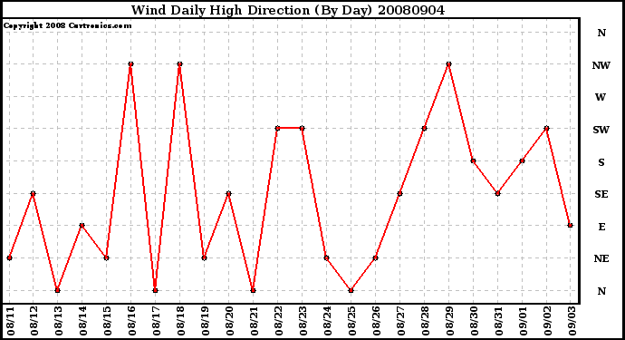 Milwaukee Weather Wind Daily High Direction (By Day)