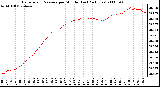 Milwaukee Weather Barometric Pressure per Minute (Last 24 Hours)