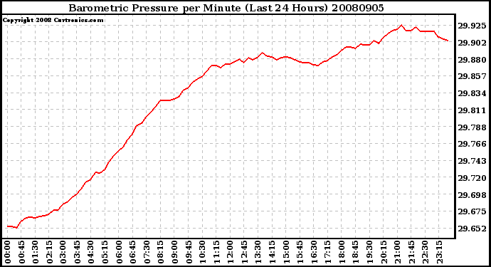 Milwaukee Weather Barometric Pressure per Minute (Last 24 Hours)