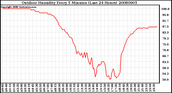 Milwaukee Weather Outdoor Humidity Every 5 Minutes (Last 24 Hours)